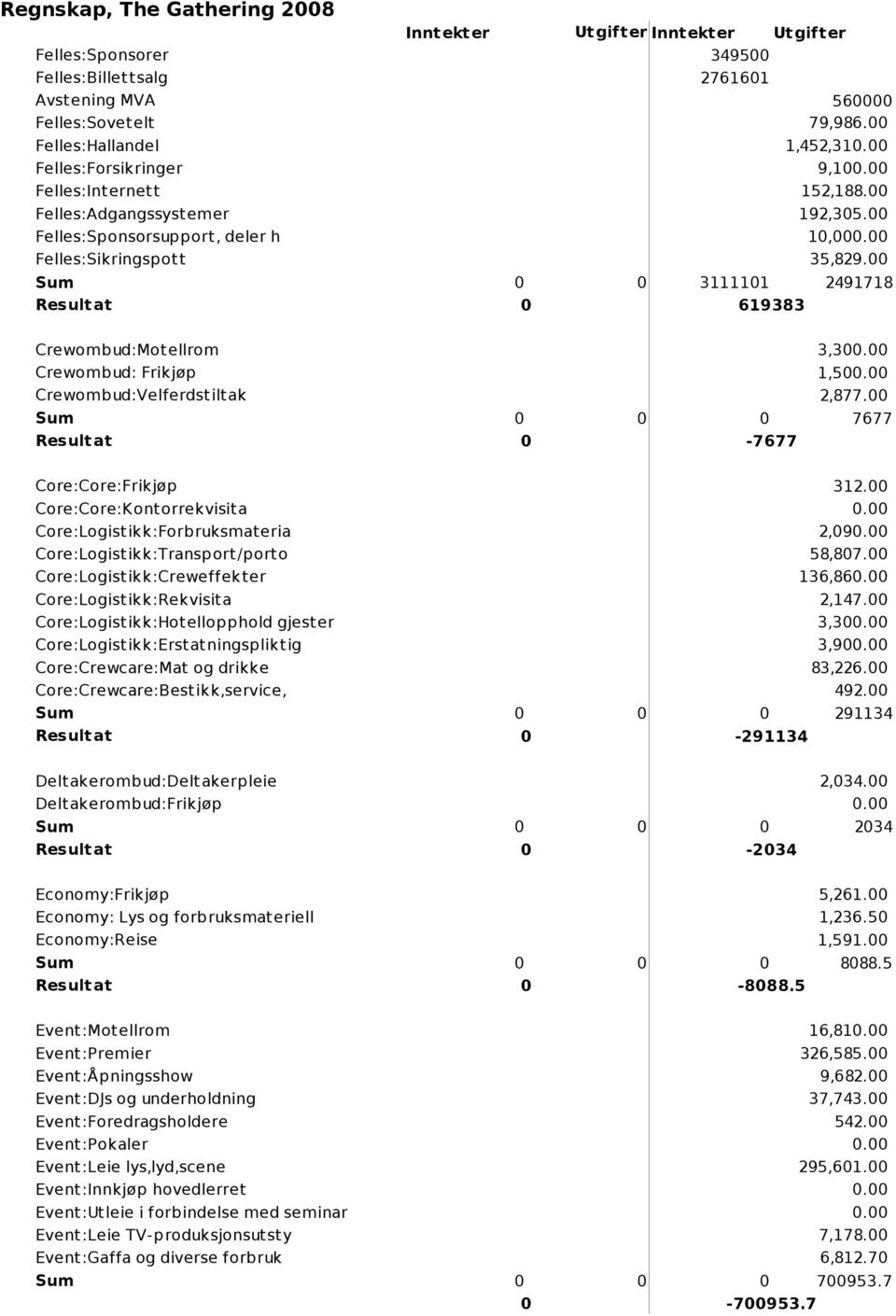 00 Sum 0 0 3111101 2491718 0 619383 Crewombud:Motellrom Crewombud: Frikjøp Crewombud:Velferdstiltak 3,30 1,50 2,877.