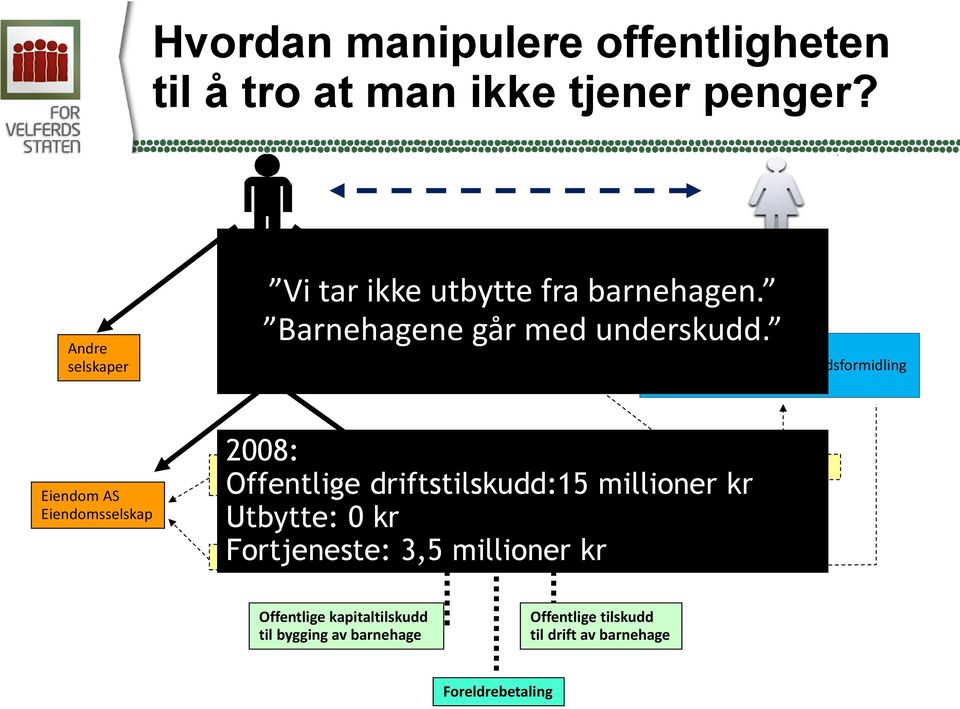 2008: Offentlige driftstilskudd:15 Barnehage 1 AS millioner kr Barnehageselskap Utbytte: 0 kr Fortjeneste: 3,5 millioner kr Forvalter investeringstilskudd.