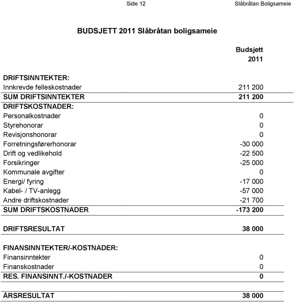 vedlikehold -22 500 Forsikringer -25 000 Kommunale avgifter 0 Energi/ fyring -17 000 Kabel- / TV-anlegg -57 000 Andre driftskostnader -21 700