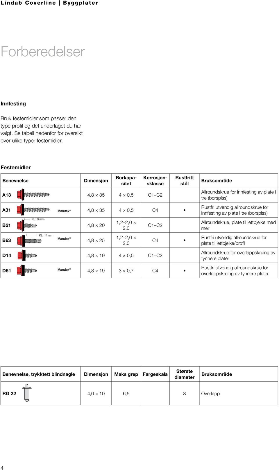 19 4 0,5 C1 C2 D51 4,8 19 3 0,7 C4 C4 Bruksområde Allroundskrue for innfesting av plate i tre (borspiss) Rustfri utvendig allroundskrue for innfesting av plate i tre (borspiss) Allroundskrue, plate