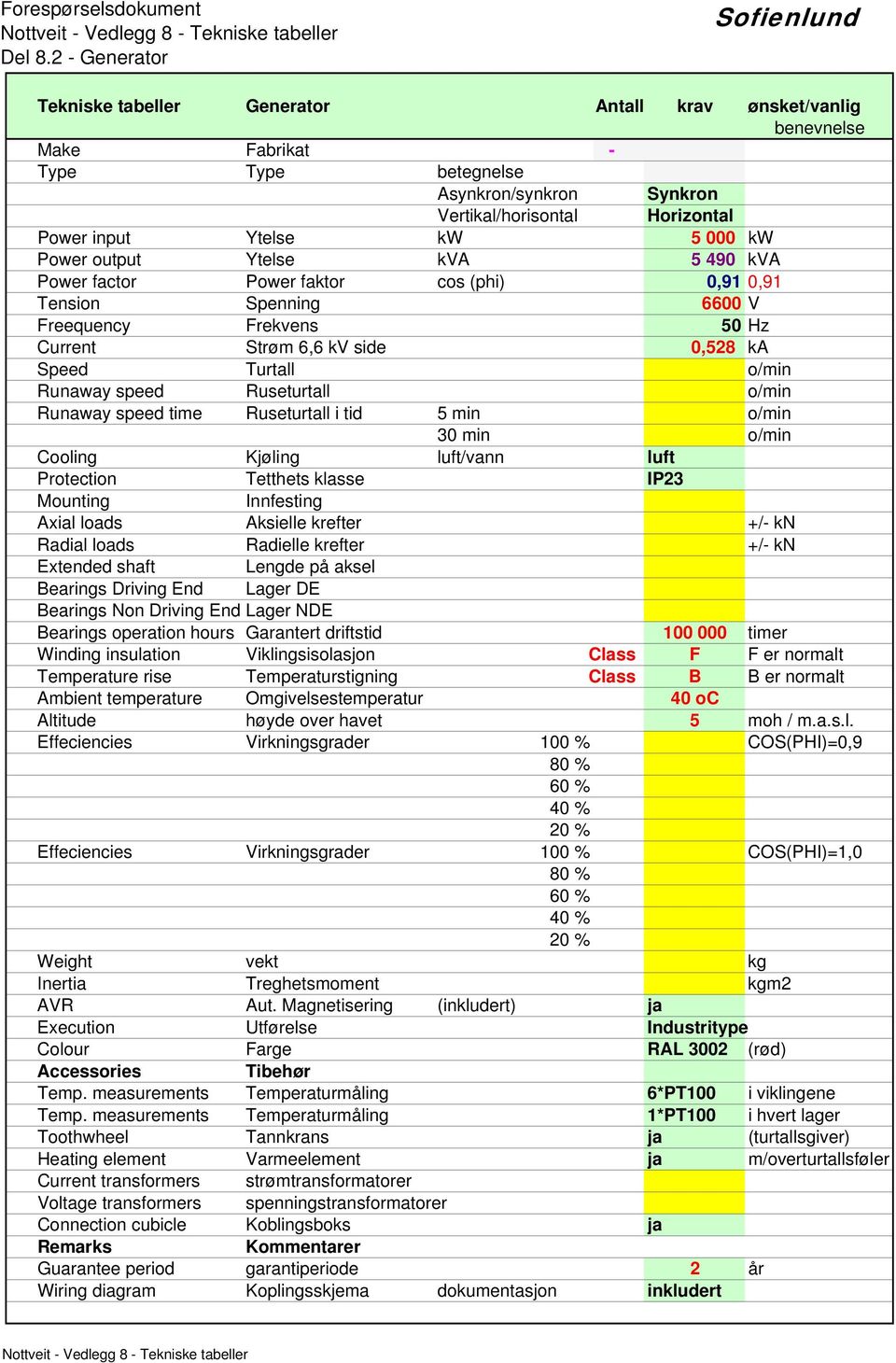 490 kva Power factor Power faktor cos (phi) 0,91 0,91 Tension Spenning 6600 V Freequency Frekvens 50 Hz Current Strøm 6,6 kv side 0,528 ka Speed Turtall o/min Runaway speed Ruseturtall o/min Runaway