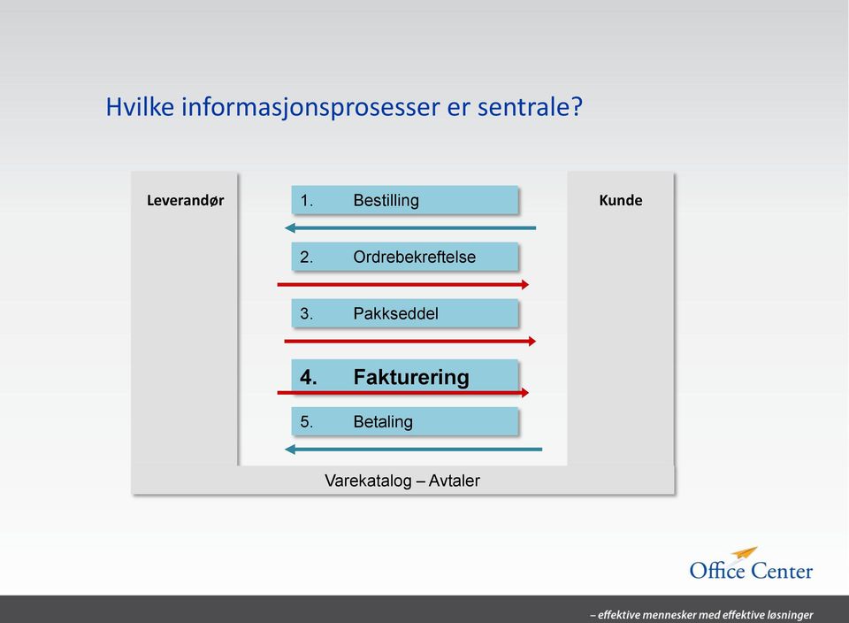 Bestilling Kunde 2. Ordrebekreftelse 3.