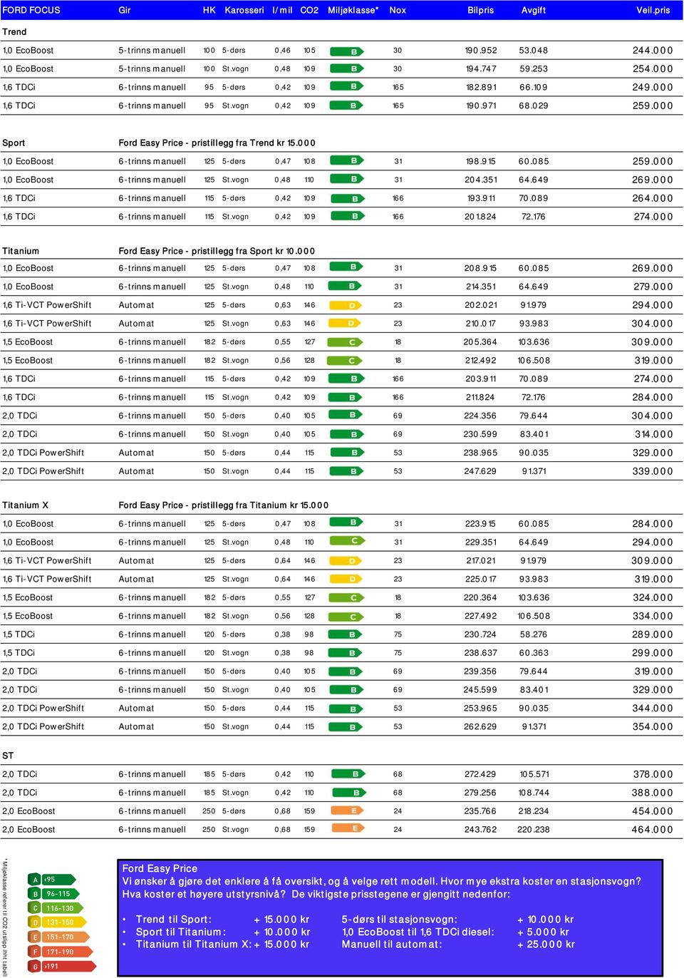 971 68.029 25 port Ford Easy Price pristillegg fra Trend kr 1 1,0 EcoBoost 6trinns manuell 125 5dørs 0,47 108 31 198.915 60.085 25 1,0 EcoBoost 6trinns manuell 125 t.vogn 0,48 110 31 204.351 64.