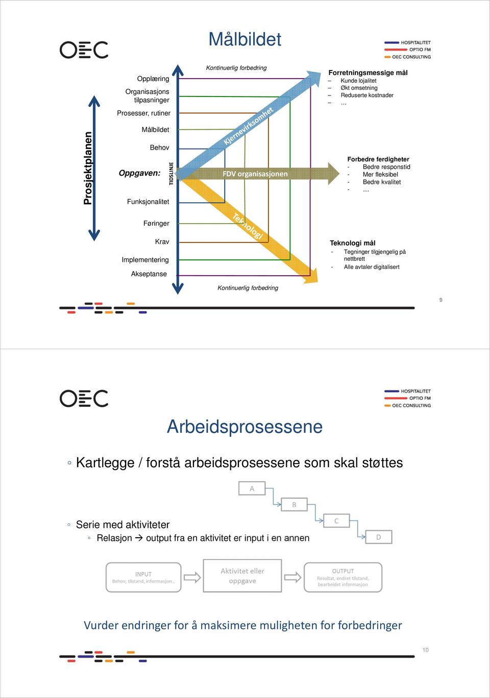 Krav Implementering Akseptanse Teknologi mål - Tegninger tilgjengelig på nettbrett - Alle avtaler digitalisert Kontinuerlig forbedring 9 Arbeidsprosessene Kartlegge /