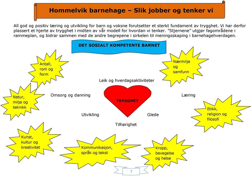 Stjernene utgjør fagområdene i rammeplan, og bidrar sammen med de andre begrepene i sirkelen til meningsskaping i barnehagehverdagen.