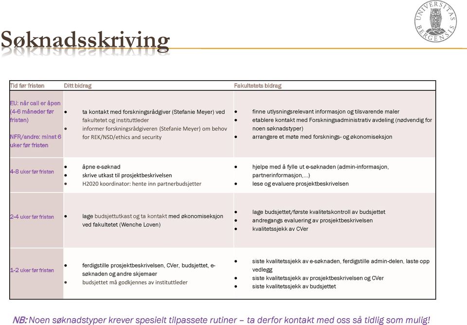 Forskningsadministrativ avdeling (nødvendig for noen søknadstyper) arrangere et møte med forsknings- og økonomiseksjon 4-8 uker før fristen åpne e-søknad skrive utkast til prosjektbeskrivelsen H2020