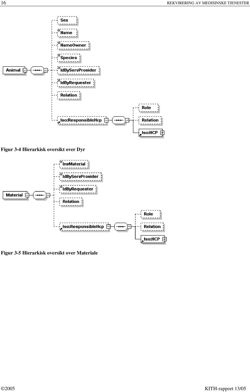 oversikt over Dyr Figur 3-5