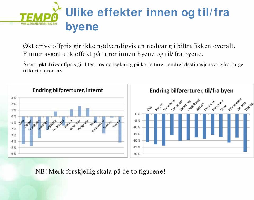 Finner svært ulik effekt på turer innen byene og til/fra byene.