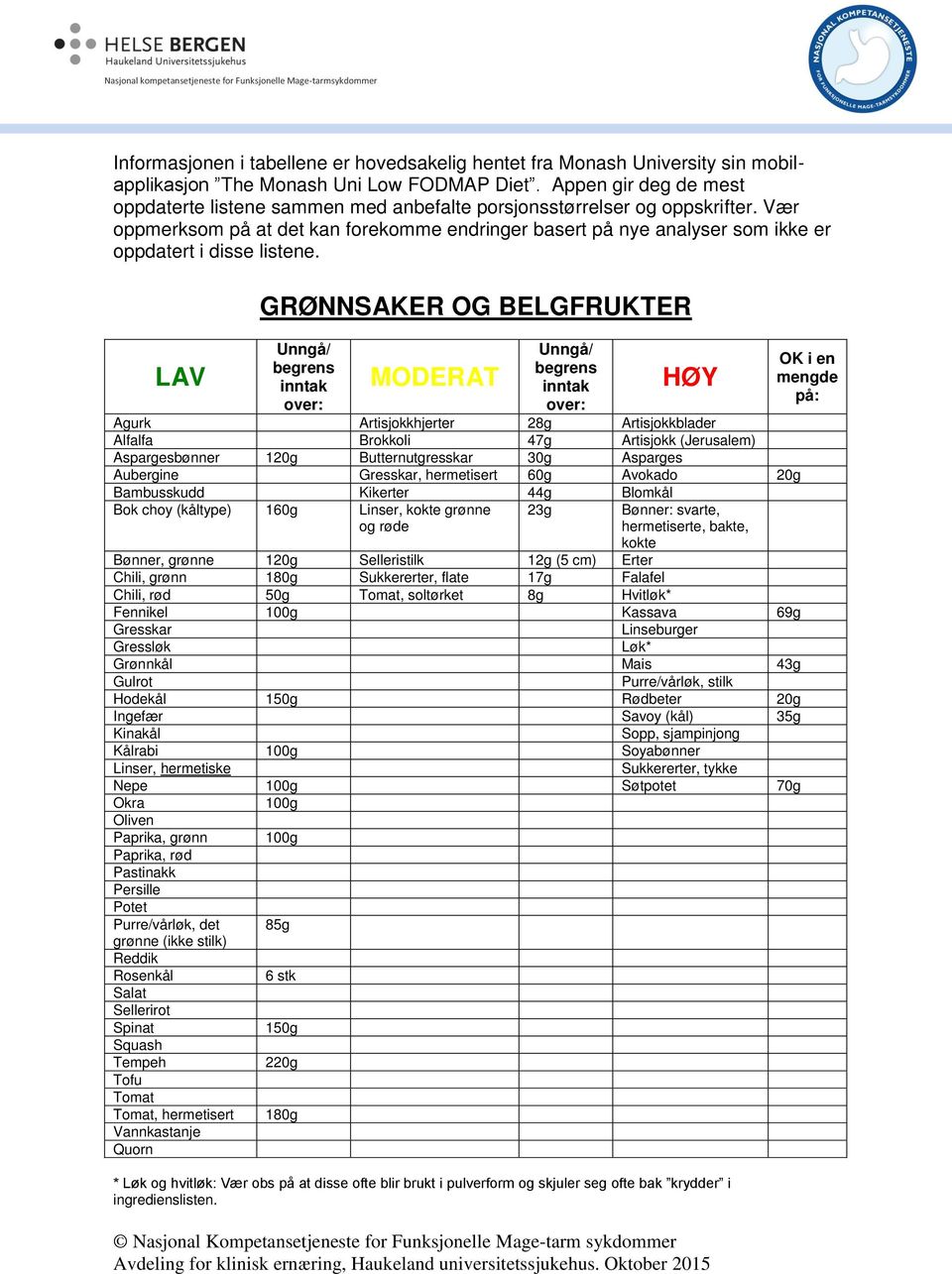 Vær oppmerksom på at det kan forekomme endringer basert på nye analyser som ikke er oppdatert i disse listene.