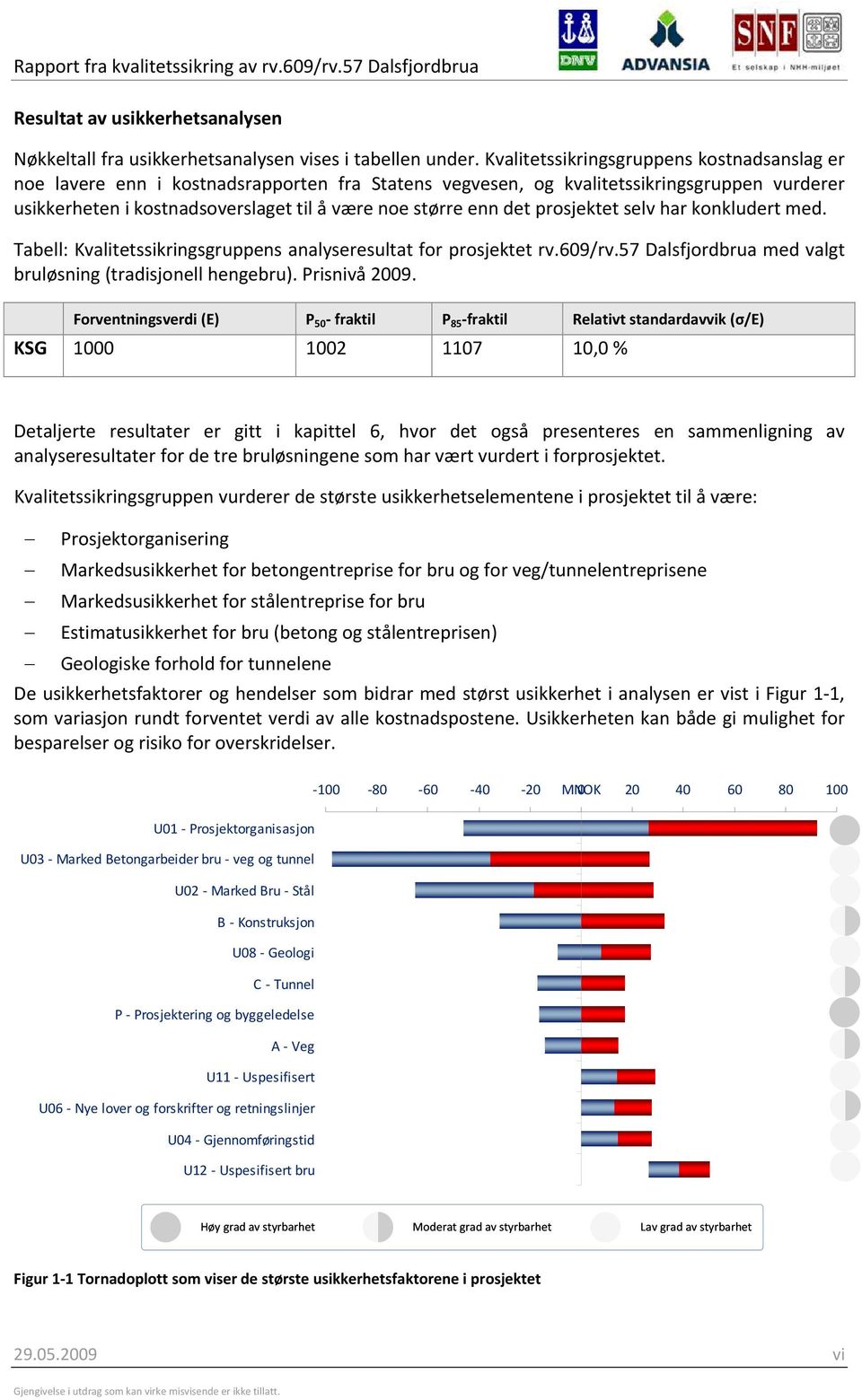det prosjektet selv har konkludert med. Tabell: Kvalitetssikringsgruppens analyseresultat for prosjektet rv.609/rv.57 Dalsfjordbrua med valgt bruløsning (tradisjonell hengebru). Prisnivå 2009.