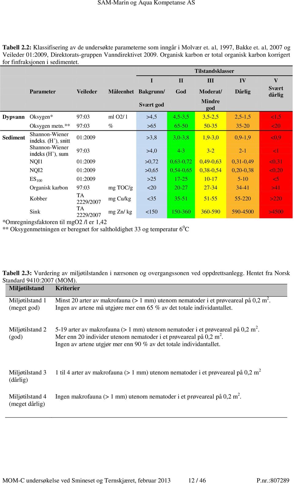 Tilstandsklasser I II III IV V Parameter Veileder Måleenhet Bakgrunn/ God Moderat/ Dårlig Svært god Mindre god Dypvann Oksygen* 97:03 ml O2/ l >4,5 4,5-3,5 3,5-2,5 2,5-1,5 <1,5 Sediment Svært dårlig