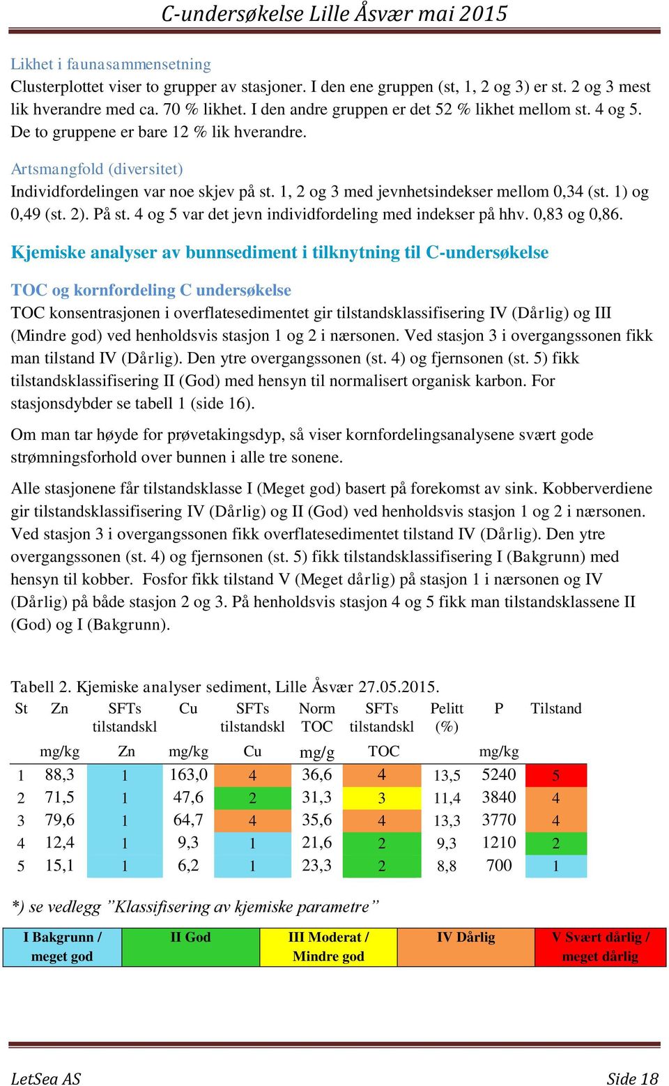 1, 2 og 3 med jevnhetsindekser mellom 0,34 (st. 1) og 0,49 (st. 2). På st. 4 og 5 var det jevn individfordeling med indekser på hhv. 0,83 og 0,86.