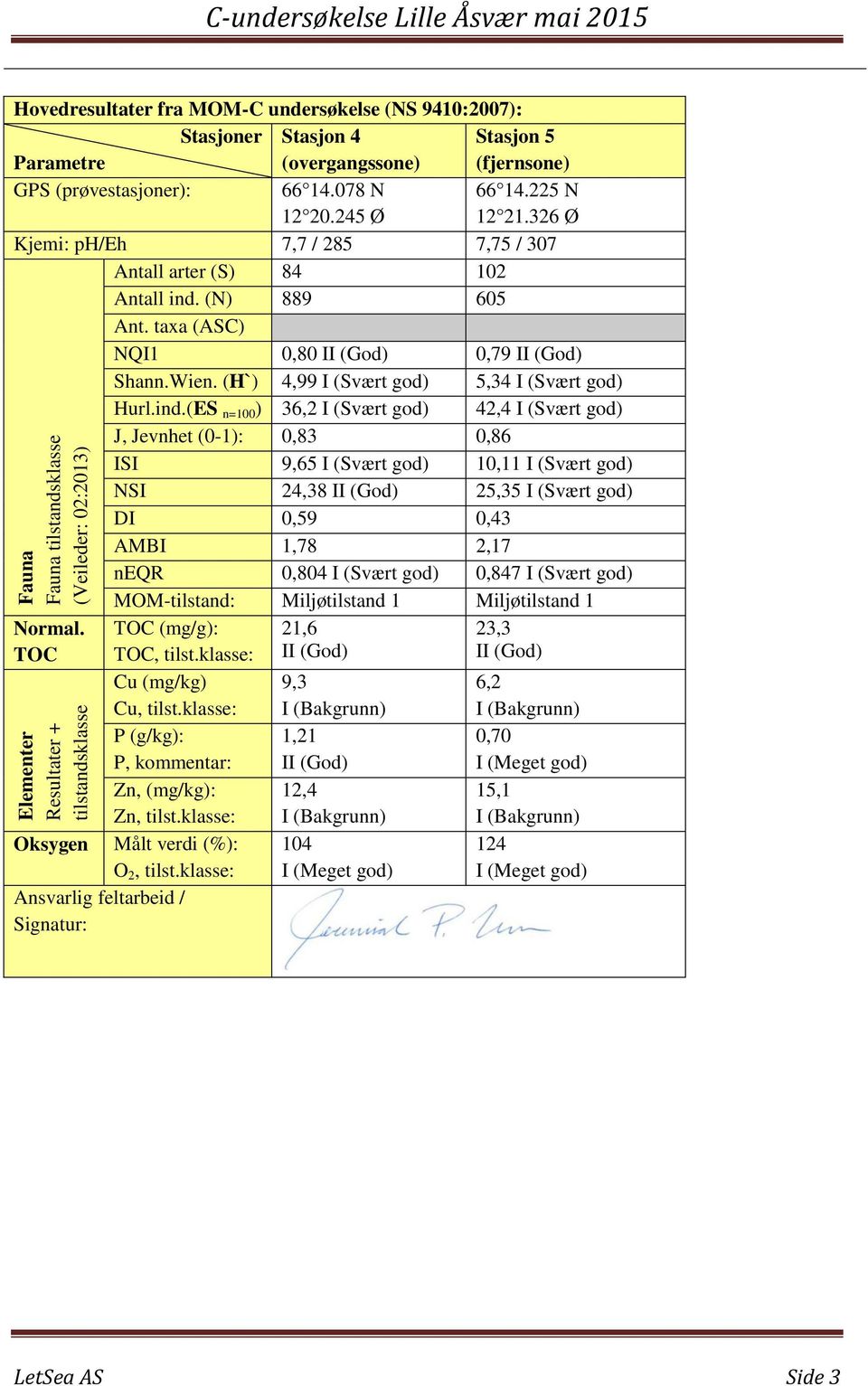 taxa (ASC) NQI1 0,80 II (God) 0,79 II (God) Shann.Wien. (H`) 4,99 I (Svært god) 5,34 I (Svært god) Hurl.ind.