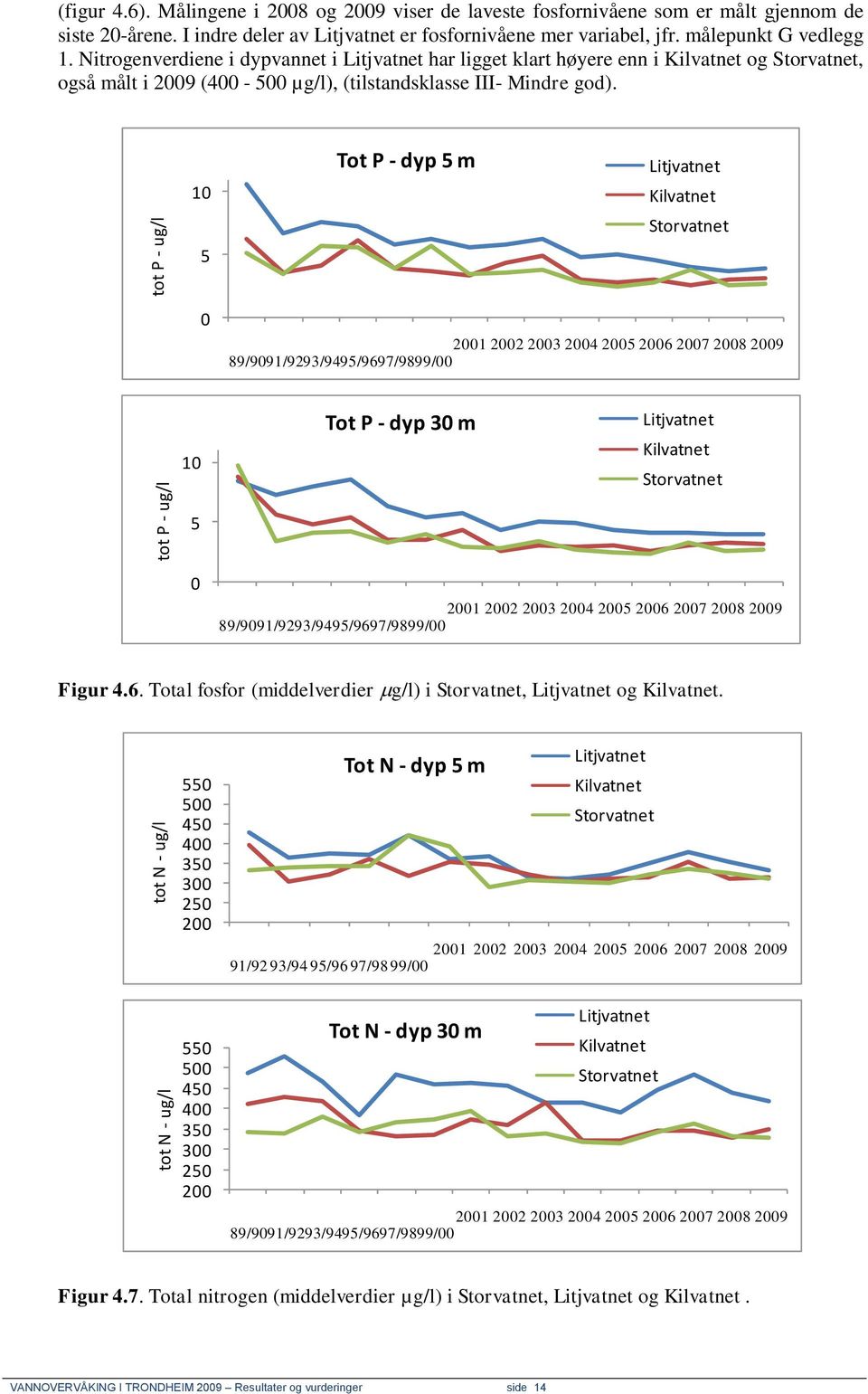 Nitrogenverdiene i dypvannet i Litjvatnet har ligget klart høyere enn i Kilvatnet og Storvatnet, også målt i 29 (4-5 µg/l), (tilstandsklasse III- Mindre god).