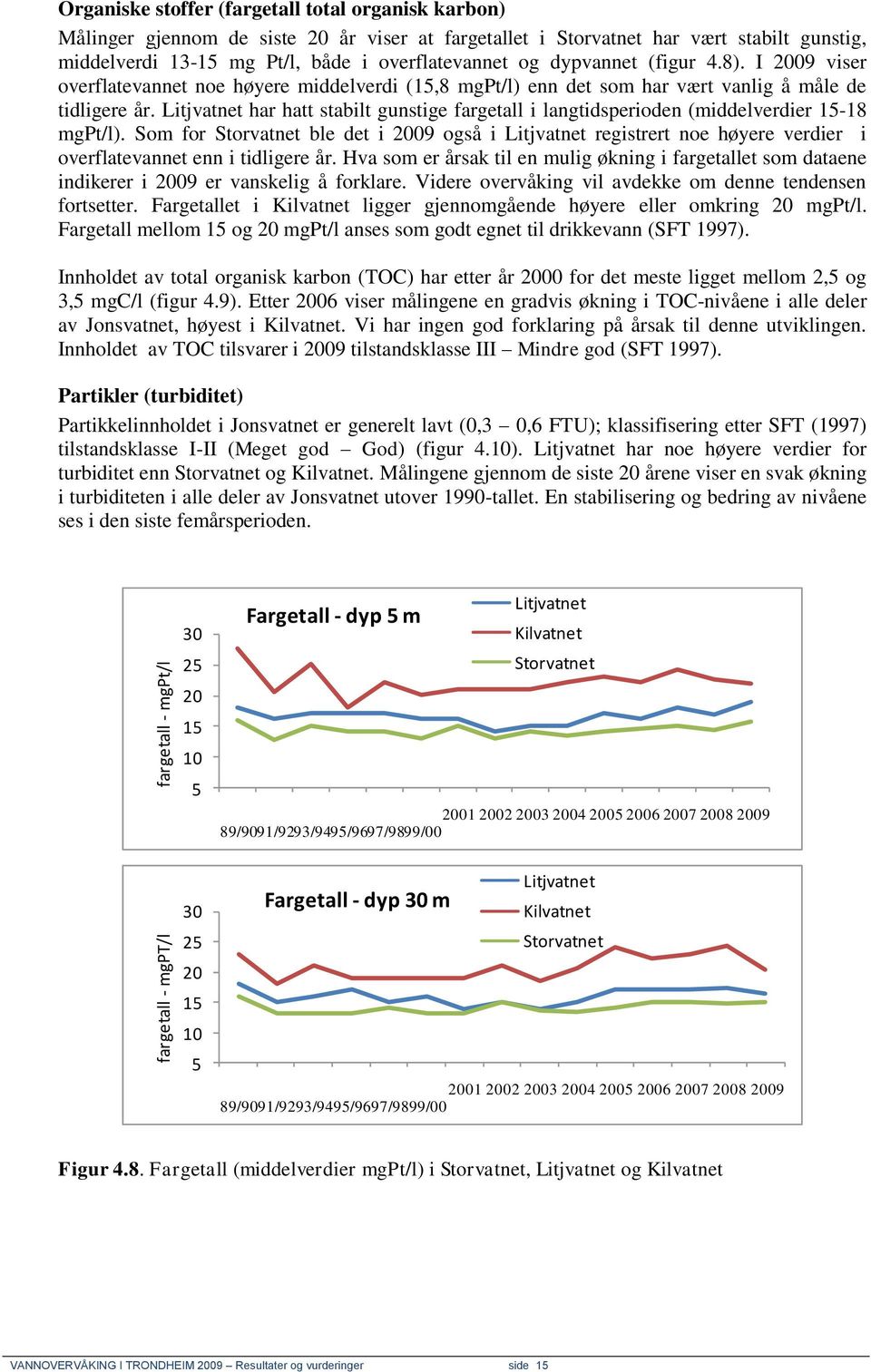 Litjvatnet har hatt stabilt gunstige fargetall i langtidsperioden (middelverdier 15-18 mgpt/l).