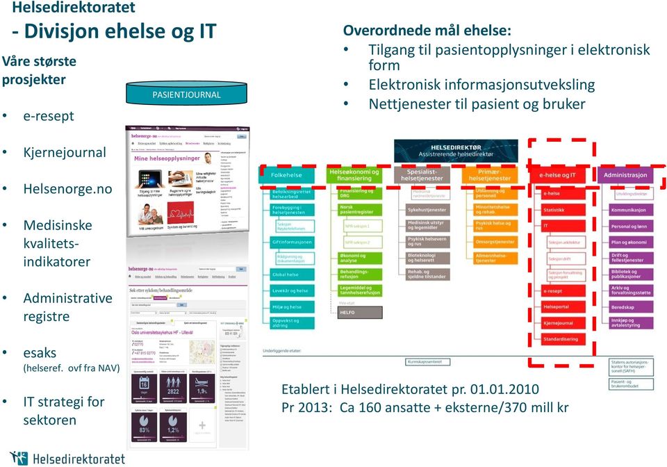 bruker Kjernejournal Helsenorge.no Medisinske kvalitetsindikatorer Administrative registre esaks (helseref.