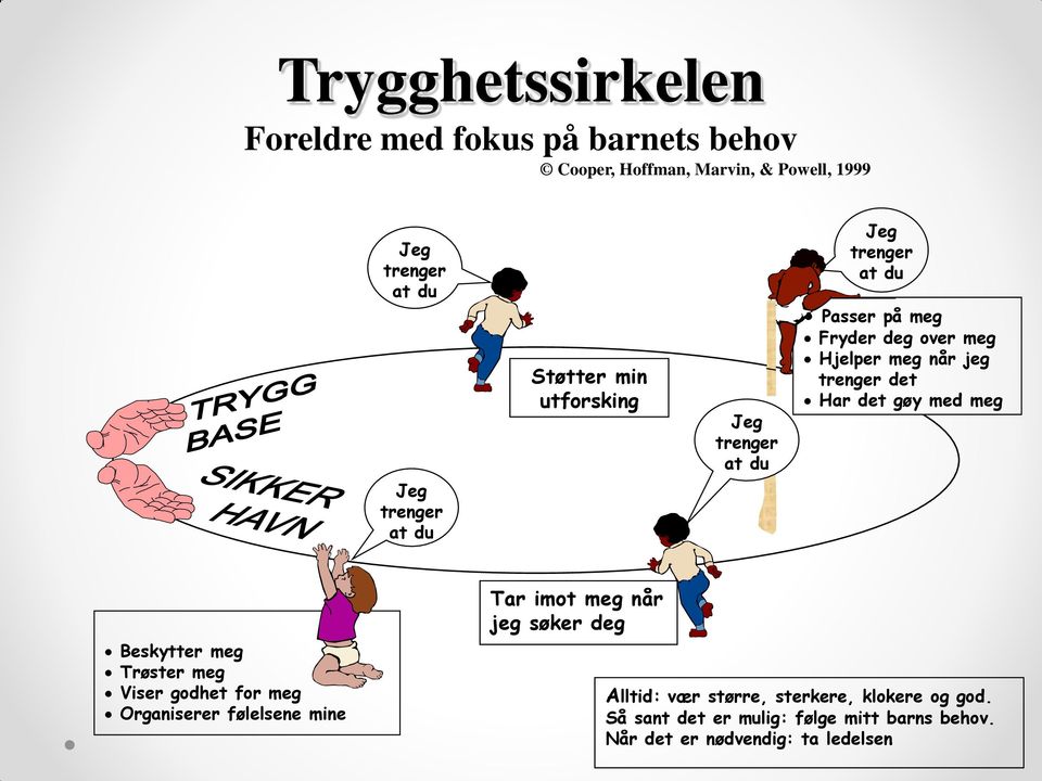 med meg Jeg trenger at du Beskytter meg Trøster meg Viser godhet for meg Organiserer følelsene mine Tar imot meg når jeg søker