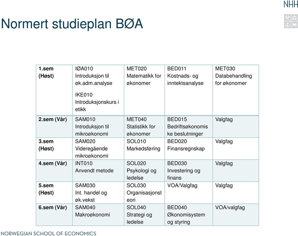 sem (Vår) SAM010 Introduksjon til mikroøkonomi MET040 Statistikk for økonomer BED015 Bedriftsøkonomis ke beslutninger Valgfag 3.