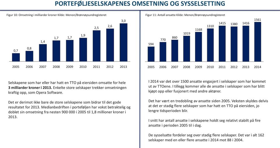 hatt en TTO på eiersiden omsatte for hele 3 milliarder kroner i 2013. Enkelte store selskaper trekker omsetningen kraftig opp, som Opera Software.