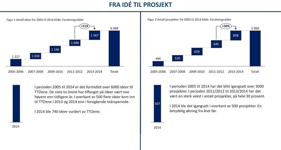 til TTOene. De siste to årene har tilfanget på ideer vært noe høyere enn tidligere år. I overkant av 500 flere ideer kom inn til TTOene i 2013 og 2014 enn i foregående toårsperiode.