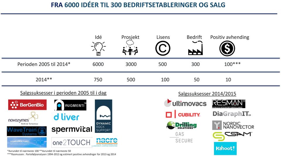 BEDRIFTSETABLERINGER OG SALG Idé Prosjekt Lisens Bedrift Positiv avhending Perioden 2005 til