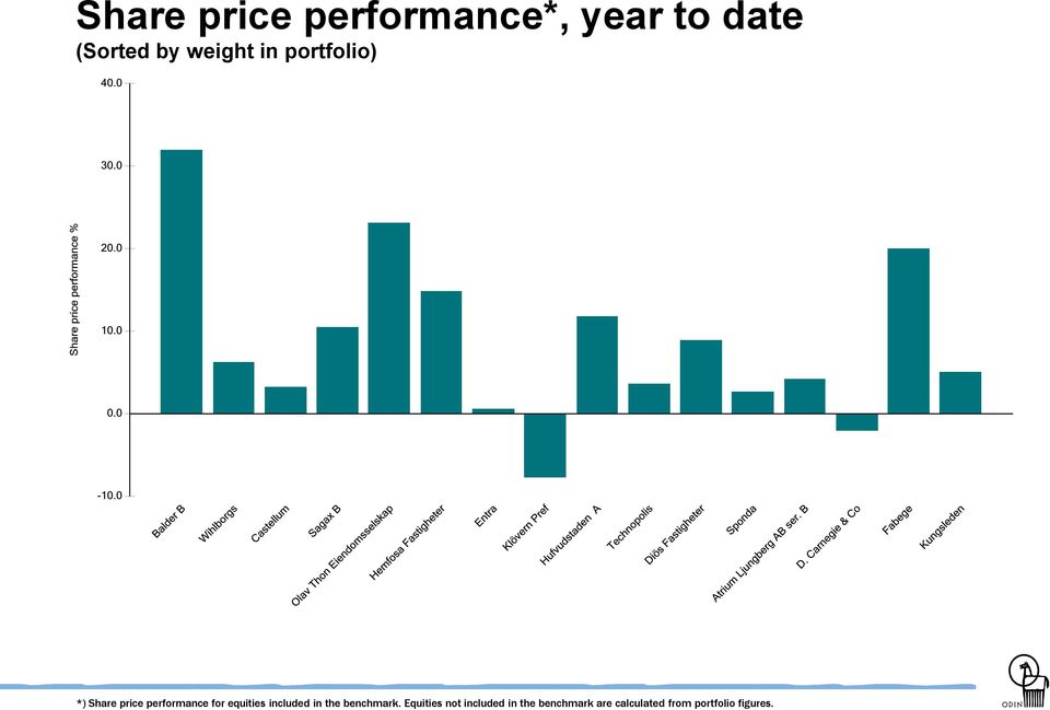 equities included in the benchmark.