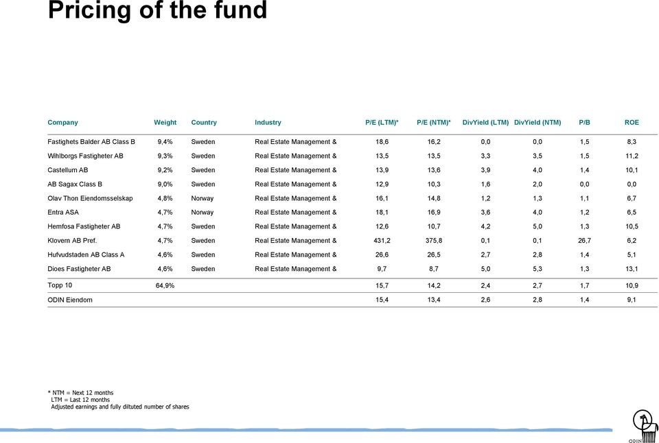 Real Estate Management & 12,9 10,3 1,6 2,0 0,0 0,0 Olav Thon Eiendomsselskap 4,8% Norway Real Estate Management & 16,1 14,8 1,2 1,3 1,1 6,7 Entra ASA 4,7% Norway Real Estate Management & 18,1 16,9