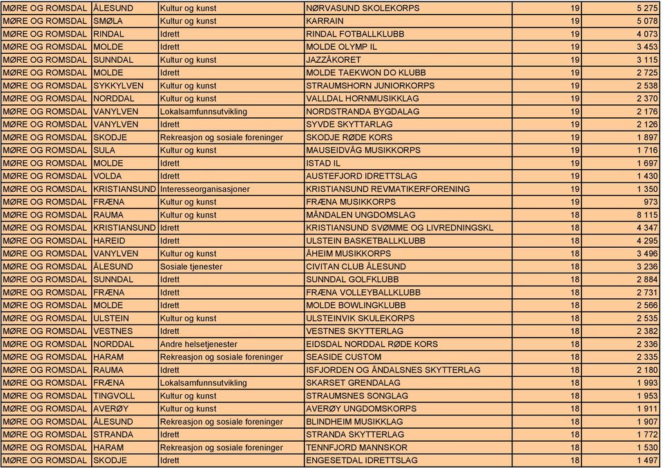 STRAUMSHORN JUNIORKORPS 19 2 538 MØRE OG ROMSDAL NORDDAL Kultur og kunst VALLDAL HORNMUSIKKLAG 19 2 370 MØRE OG ROMSDAL VANYLVEN Lokalsamfunnsutvikling NORDSTRANDA BYGDALAG 19 2 176 MØRE OG ROMSDAL