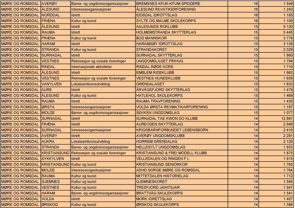 HOLMEMSTRANDA SKYTTERLAG 15 5 445 MØRE OG ROMSDAL FRÆNA Kultur og kunst BUD MANNSKOR 15 3 778 MØRE OG ROMSDAL HARAM Idrett HARAMSØY IDROTTSLAG 15 3 139 MØRE OG ROMSDAL STRANDA Kultur og kunst