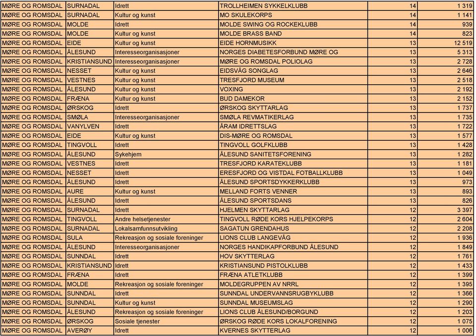 5 313 MØRE OG ROMSDAL KRISTIANSUND Interesseorganisasjoner MØRE OG ROMSDAL POLIOLAG 13 2 728 MØRE OG ROMSDAL NESSET Kultur og kunst EIDSVÅG SONGLAG 13 2 646 MØRE OG ROMSDAL VESTNES Kultur og kunst