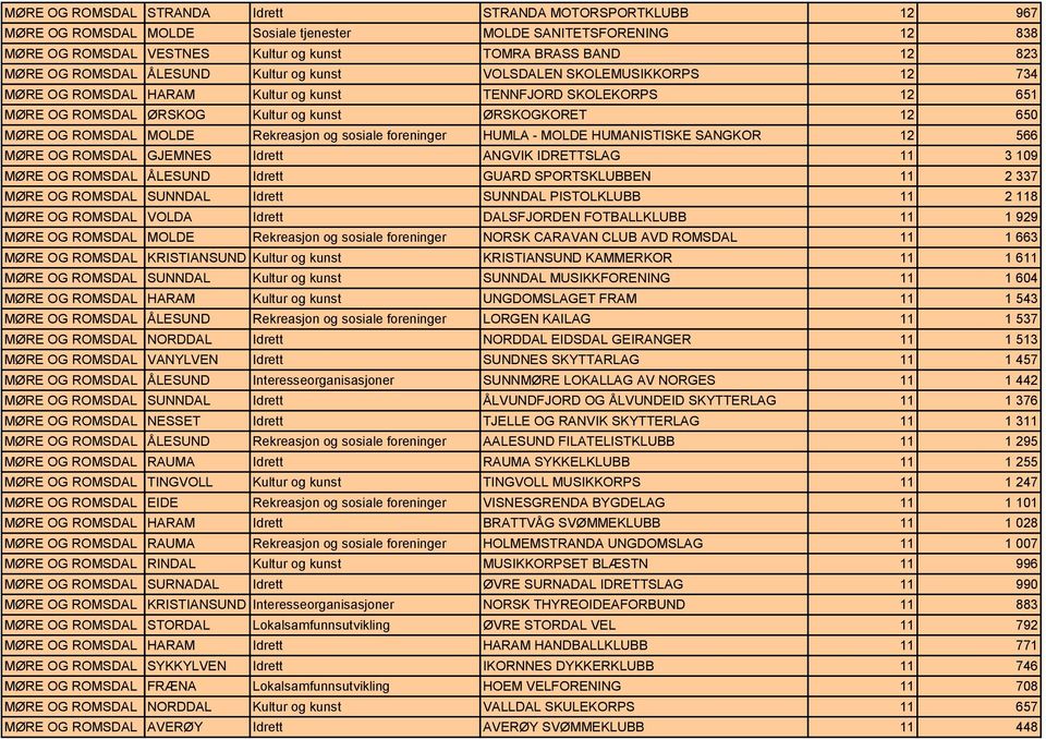 MØRE OG ROMSDAL MOLDE Rekreasjon og sosiale foreninger HUMLA - MOLDE HUMANISTISKE SANGKOR 12 566 MØRE OG ROMSDAL GJEMNES Idrett ANGVIK IDRETTSLAG 11 3 109 MØRE OG ROMSDAL ÅLESUND Idrett GUARD