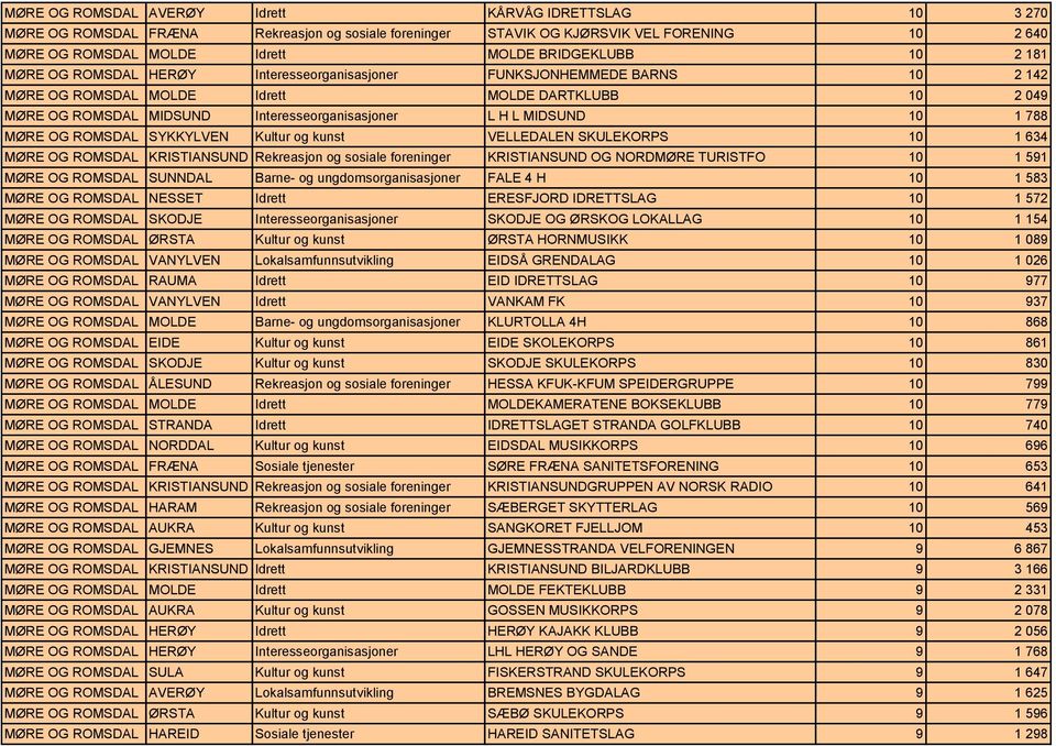 MIDSUND 10 1 788 MØRE OG ROMSDAL SYKKYLVEN Kultur og kunst VELLEDALEN SKULEKORPS 10 1 634 MØRE OG ROMSDAL KRISTIANSUND Rekreasjon og sosiale foreninger KRISTIANSUND OG NORDMØRE TURISTFO 10 1 591 MØRE