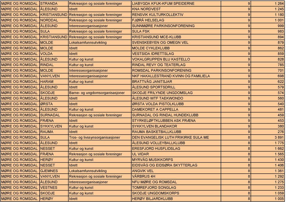 999 MØRE OG ROMSDAL SULA Rekreasjon og sosiale foreninger SULA FSK 9 983 MØRE OG ROMSDAL KRISTIANSUND Rekreasjon og sosiale foreninger KRISTIANSUND MCE-KLUBB 9 894 MØRE OG ROMSDAL MOLDE