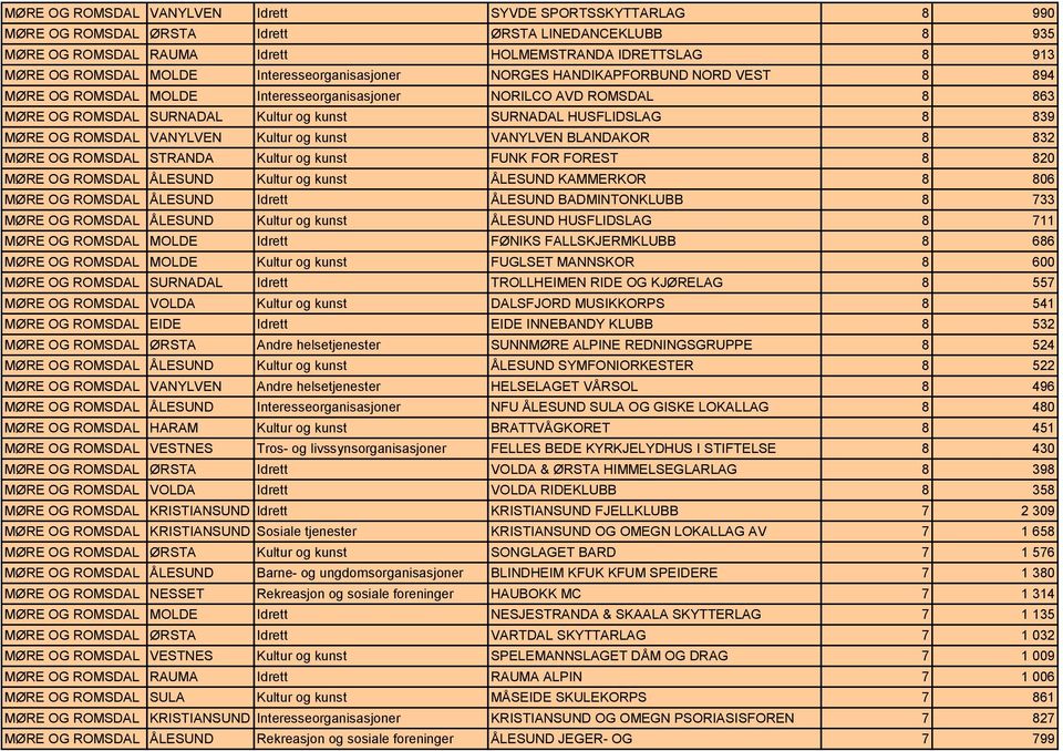 839 MØRE OG ROMSDAL VANYLVEN Kultur og kunst VANYLVEN BLANDAKOR 8 832 MØRE OG ROMSDAL STRANDA Kultur og kunst FUNK FOR FOREST 8 820 MØRE OG ROMSDAL ÅLESUND Kultur og kunst ÅLESUND KAMMERKOR 8 806