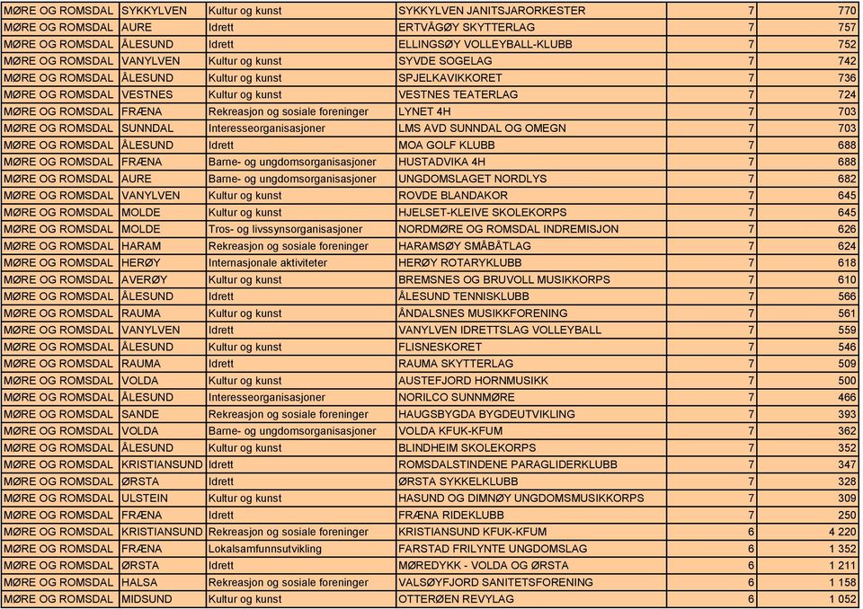 FRÆNA Rekreasjon og sosiale foreninger LYNET 4H 7 703 MØRE OG ROMSDAL SUNNDAL Interesseorganisasjoner LMS AVD SUNNDAL OG OMEGN 7 703 MØRE OG ROMSDAL ÅLESUND Idrett MOA GOLF KLUBB 7 688 MØRE OG