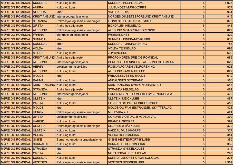 helsetjenester BONDALEN HELSELAG 6 843 MØRE OG ROMSDAL ÅLESUND Rekreasjon og sosiale foreninger ÅLESUND MOTORBÅTFORENING 6 827 MØRE OG ROMSDAL FRÆNA Mangfold og inkludering FRÆNAKORET 6 822 MØRE OG