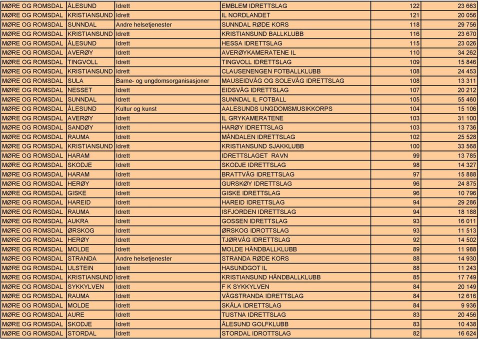 ROMSDAL TINGVOLL Idrett TINGVOLL IDRETTSLAG 109 15 846 MØRE OG ROMSDAL KRISTIANSUND Idrett CLAUSENENGEN FOTBALLKLUBB 108 24 453 MØRE OG ROMSDAL SULA Barne- og ungdomsorganisasjoner MAUSEIDVÅG OG