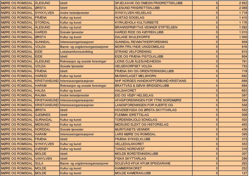 BRANNSPRØYTAS VENNER STIFTELSEN 5 1 092 MØRE OG ROMSDAL HAREID Sosiale tjenester HAREID RIDE OG KØYREKLUBB 5 1 015 MØRE OG ROMSDAL ØRSTA Kultur og kunst DALANE SKULEKORPS 5 1 000 MØRE OG ROMSDAL