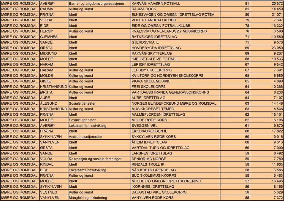 NERLANDSØY MUSIKKORPS 76 6 590 MØRE OG ROMSDAL GJEMNES Idrett BATNFJORD IDRETTSLAG 71 10 580 MØRE OG ROMSDAL SANDE Idrett GJERDSVIKA IL 71 9 576 MØRE OG ROMSDAL ØRSTA Idrett HOVDEBYGDA IDRETTSLAG 69