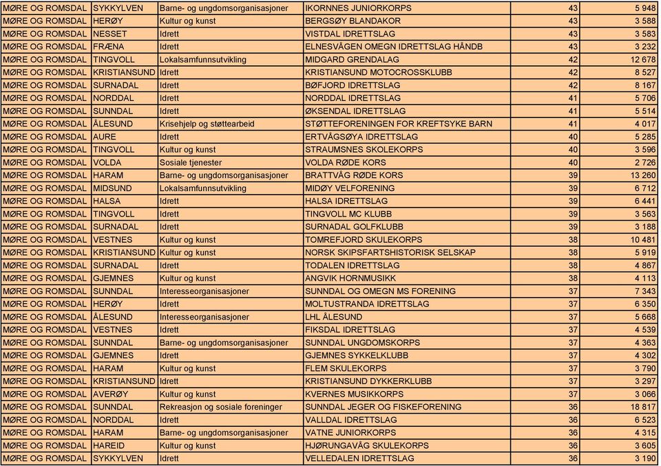 Idrett KRISTIANSUND MOTOCROSSKLUBB 42 8 527 MØRE OG ROMSDAL SURNADAL Idrett BØFJORD IDRETTSLAG 42 8 167 MØRE OG ROMSDAL NORDDAL Idrett NORDDAL IDRETTSLAG 41 5 706 MØRE OG ROMSDAL SUNNDAL Idrett