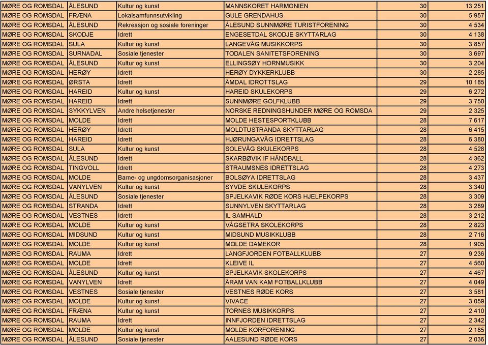 Sosiale tjenester TODALEN SANITETSFORENING 30 3 697 MØRE OG ROMSDAL ÅLESUND Kultur og kunst ELLINGSØY HORNMUSIKK 30 3 204 MØRE OG ROMSDAL HERØY Idrett HERØY DYKKERKLUBB 30 2 285 MØRE OG ROMSDAL ØRSTA
