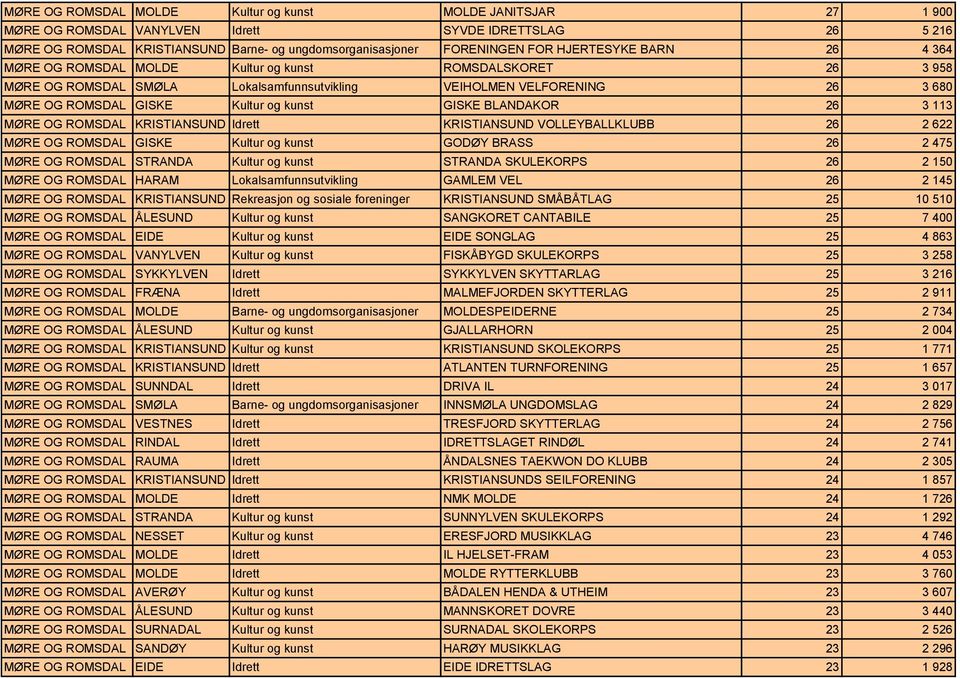 GISKE BLANDAKOR 26 3 113 MØRE OG ROMSDAL KRISTIANSUND Idrett KRISTIANSUND VOLLEYBALLKLUBB 26 2 622 MØRE OG ROMSDAL GISKE Kultur og kunst GODØY BRASS 26 2 475 MØRE OG ROMSDAL STRANDA Kultur og kunst