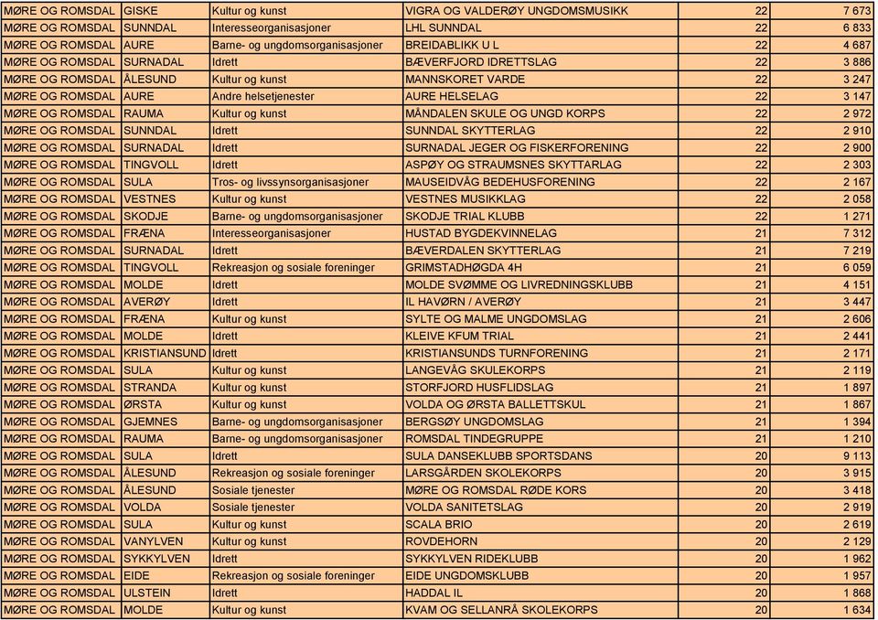 Andre helsetjenester AURE HELSELAG 22 3 147 MØRE OG ROMSDAL RAUMA Kultur og kunst MÅNDALEN SKULE OG UNGD KORPS 22 2 972 MØRE OG ROMSDAL SUNNDAL Idrett SUNNDAL SKYTTERLAG 22 2 910 MØRE OG ROMSDAL