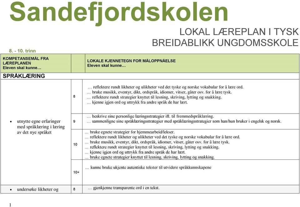 lære ord. bruke musikk, eventyr, dikt, ordspråk, idiomer, vitser, gåter osv. for å lære tysk. reflektere rundt strategier knyttet til lesning, skriving, lytting og snakking.