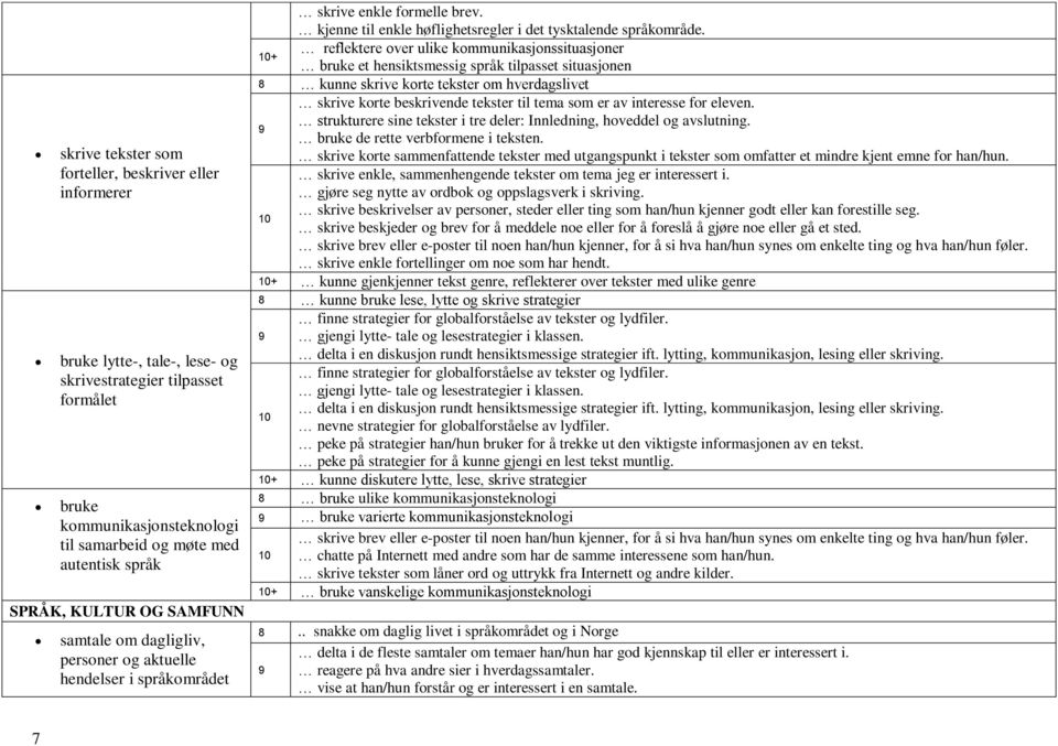 reflektere over ulike kommunikasjonssituasjoner + bruke et hensiktsmessig språk tilpasset situasjonen kunne skrive korte tekster om hverdagslivet skrive korte beskrivende tekster til tema som er av