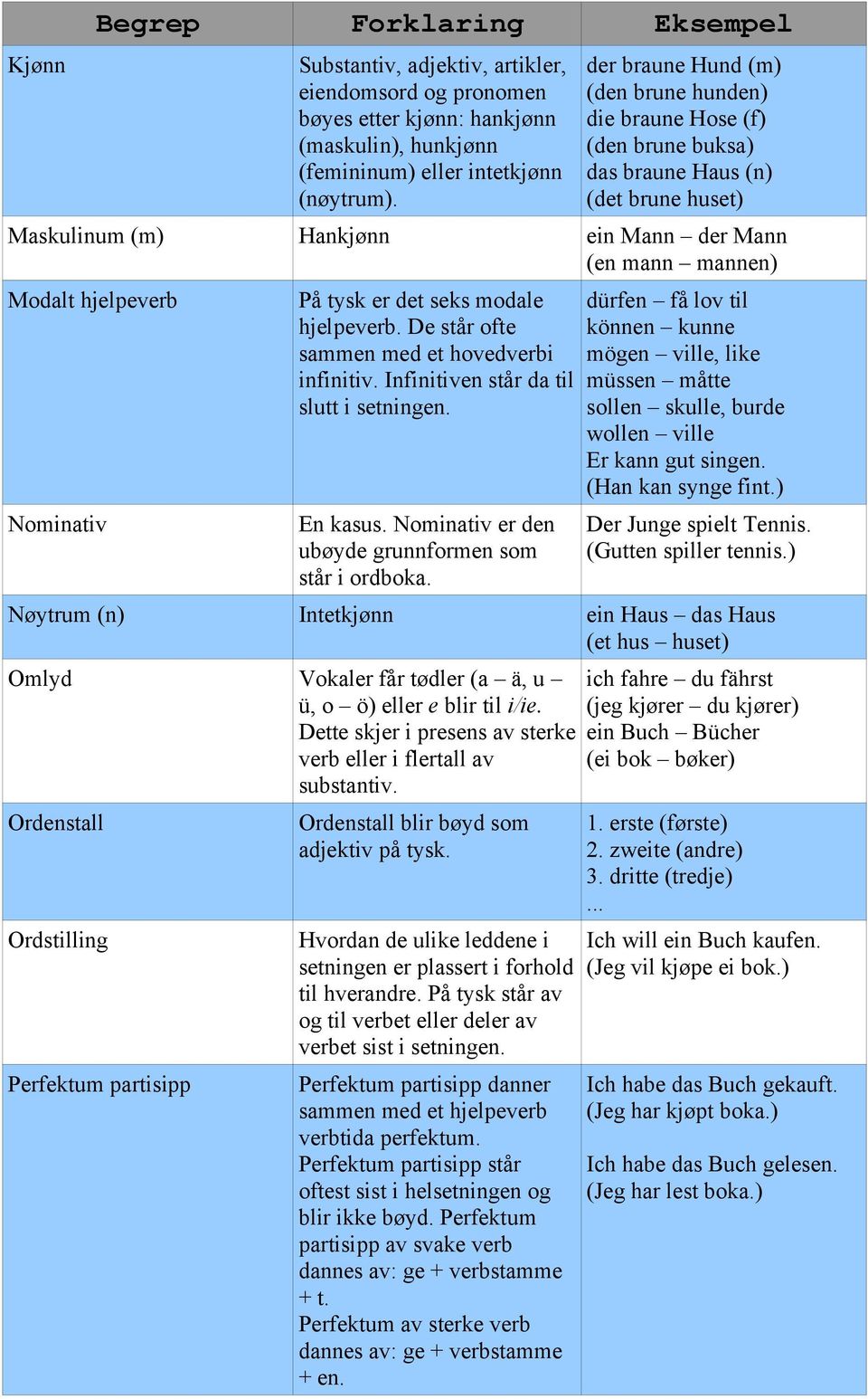 Nominativ På tysk er det seks modale hjelpeverb. De står ofte sammen med et hovedverbi infinitiv. Infinitiven står da til slutt i setningen. En kasus.