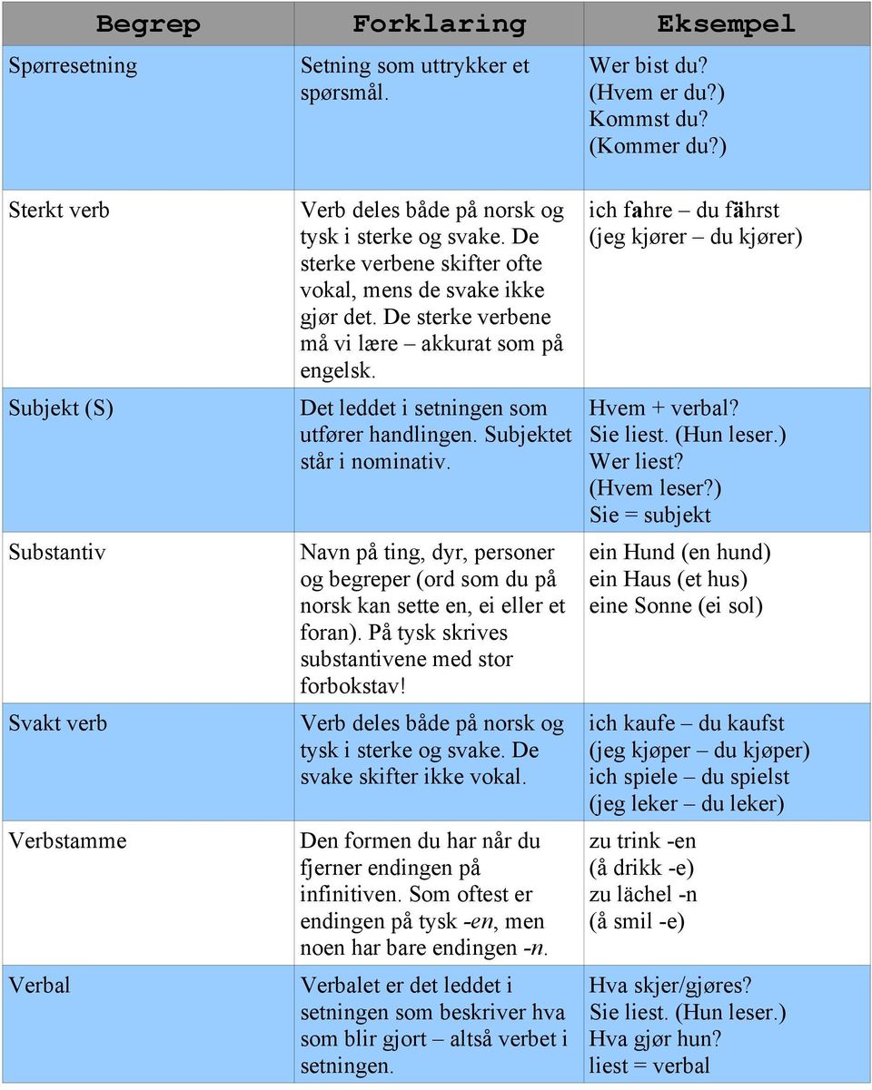 De sterke verbene må vi lære akkurat som på engelsk. Det leddet i setningen som utfører handlingen. Subjektet står i nominativ.