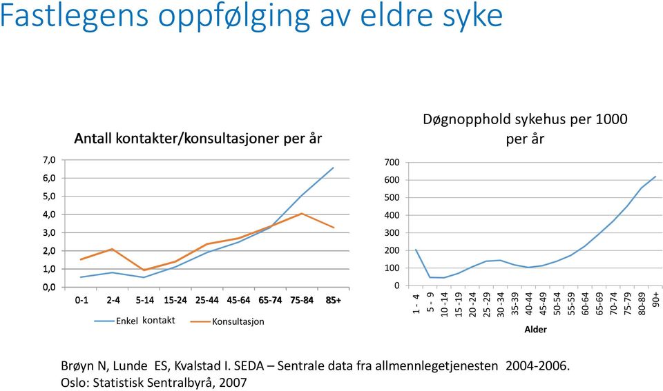 25-44 45-64 65-74 75-84 85+ Enkel kontakt Konsultasjon 700 600 500 400 300 200 100 0 Døgnopphold sykehus per 1000 per