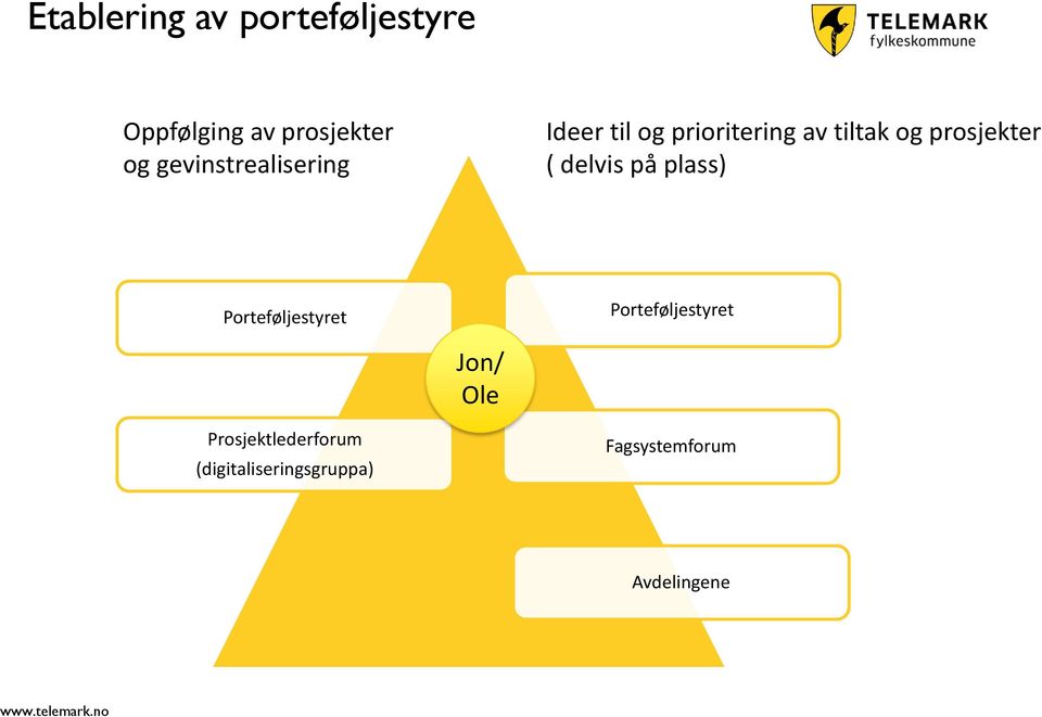 prosjekter ( delvis på plass) Porteføljestyret Porteføljestyret