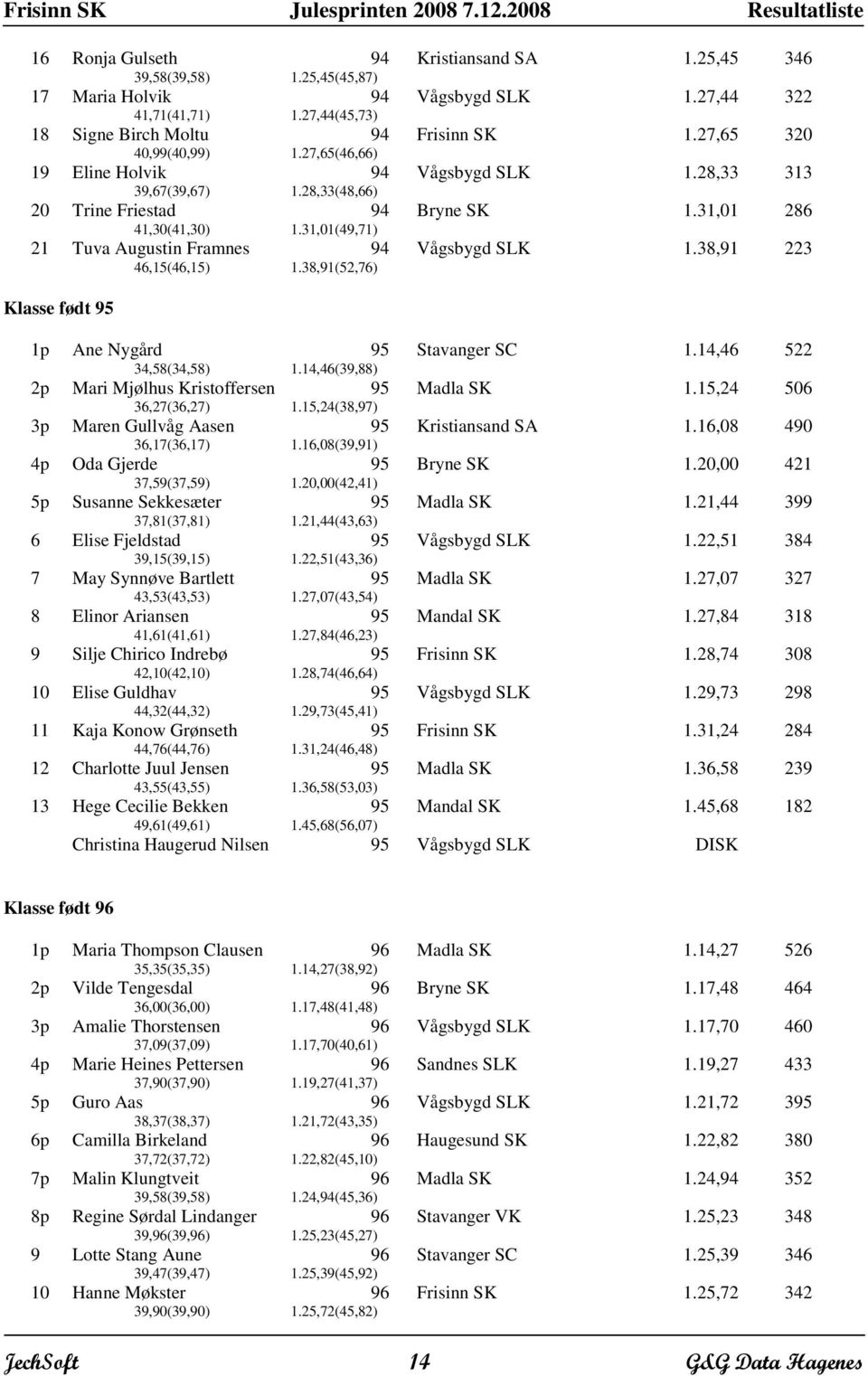 31,01 286 21 Tuva Augustin Framnes 46,15(46,15) 1.38,91(52,76) Vågsbygd SLK 1.38,91 223 Klasse født 1p Ane Nygård 34,58(34,58) 1.14,46(39,88) Stavanger SC 1.